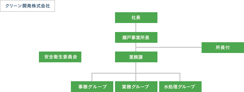 クリーン開発株式会社 組織図