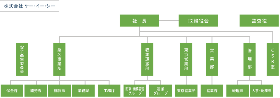 株式会社ケー・イー・シー 組織図