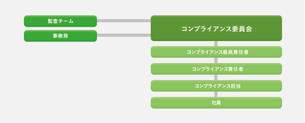 コンプライアンス体制図