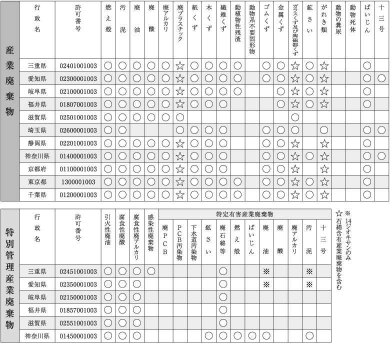 収集運搬業