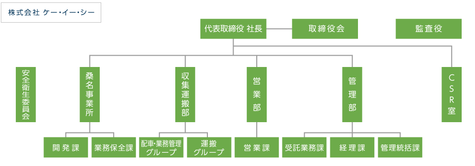 株式会社ケー・イー・シー 組織図