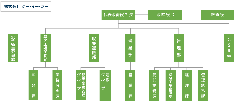 株式会社ケー・イー・シー 組織図