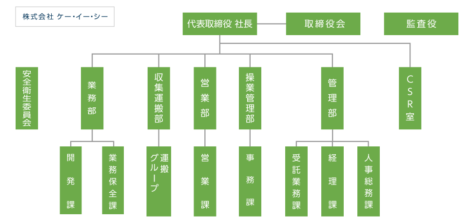 株式会社ケー・イー・シー 組織図