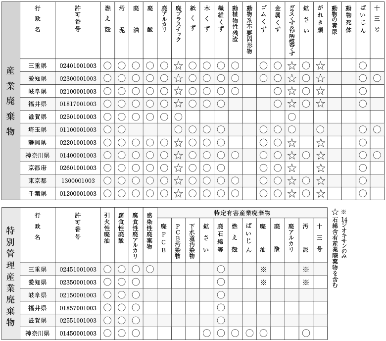 収集運搬業