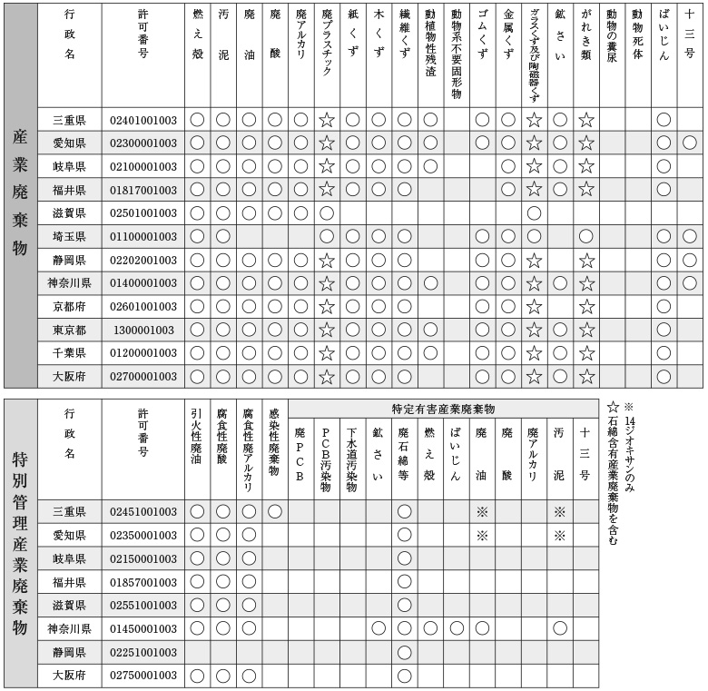 保有許可一覧