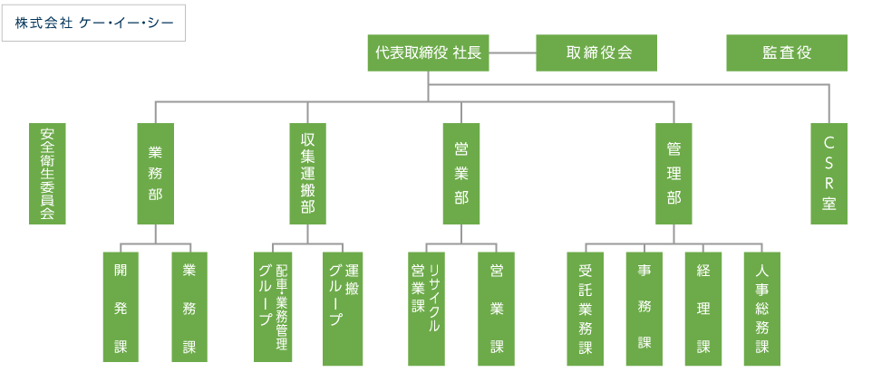 株式会社ケー・イー・シー 組織図